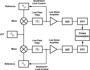 Figure 10. Adding an independent second channel and employing cross correlation